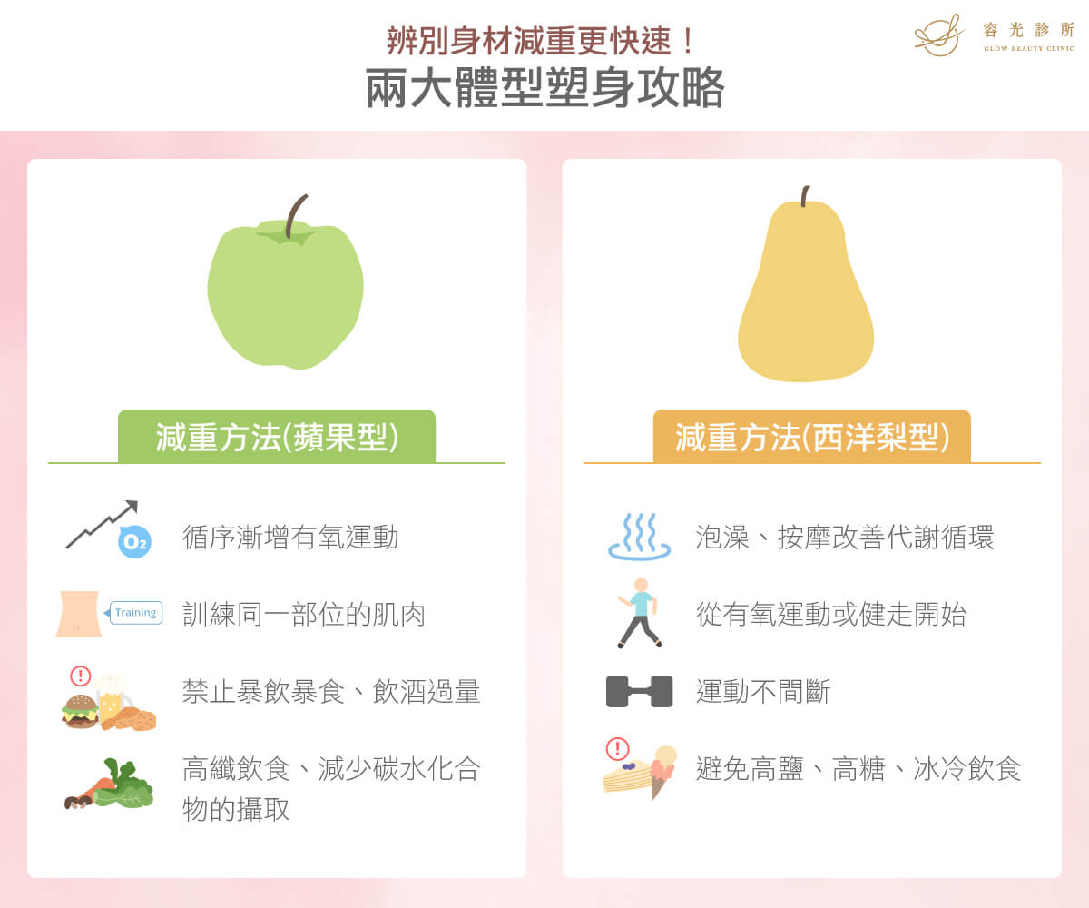 蘋果型和西洋梨型肥胖減重方法